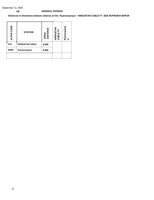 September 12, 2009 Distances in kilometers ... - Indian Railways