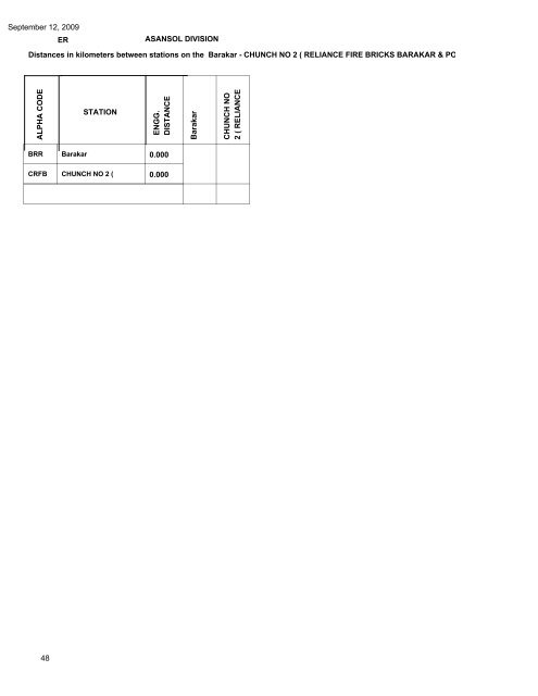 September 12, 2009 Distances in kilometers ... - Indian Railways