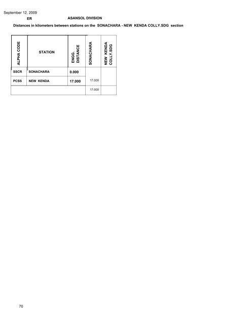 September 12, 2009 Distances in kilometers ... - Indian Railways