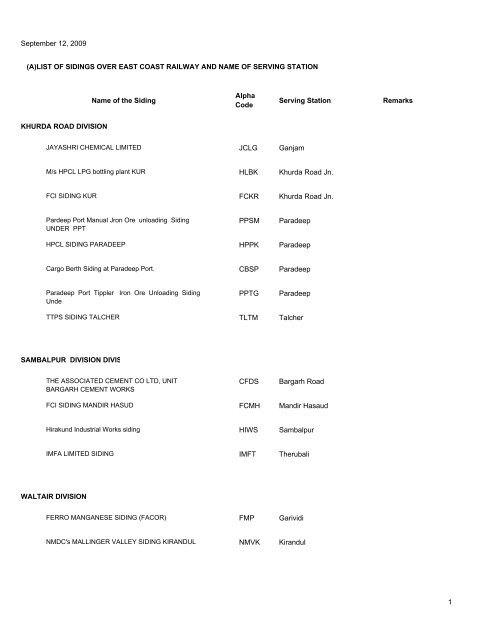 (A)LIST OF SIDINGS OVER EAST COAST ... - Indian Railways