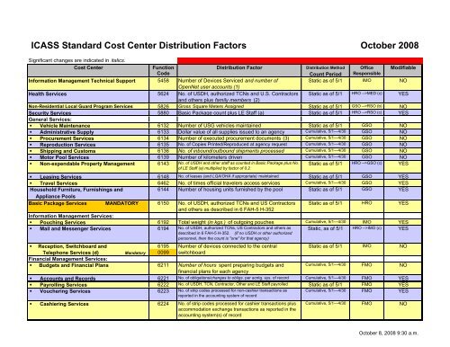 ICASS Standard Cost Center sheet Oct 08