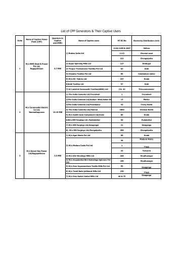 List of CPP Generators & Their Captive Users - tantransco