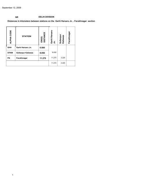 Northern Railway - Indian Railways