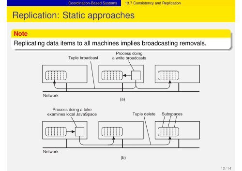 Distributed Coordination-Based Systems - Maarten van Steen