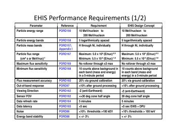 EHIS Performance Requirements (1/2) - GOES-R