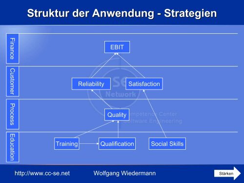 Balanced Scorecard mit SAP SEM Wolfgang Wiedermann