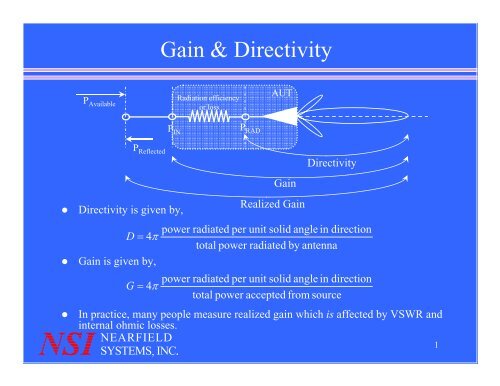gain & directivity slides