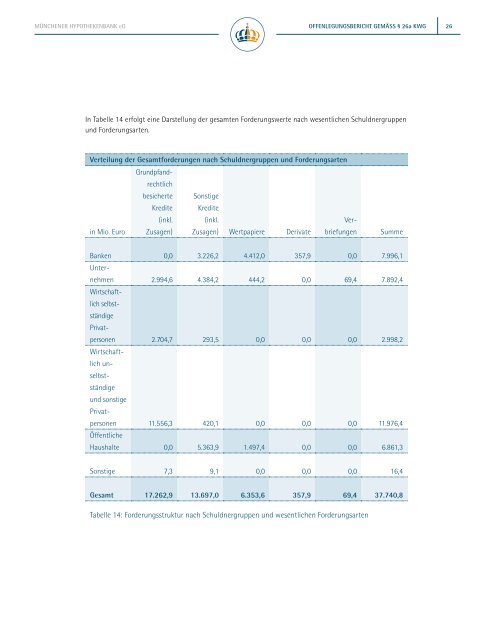 Offenlegung gemäss § 26a KWg - Münchener Hypothekenbank eG