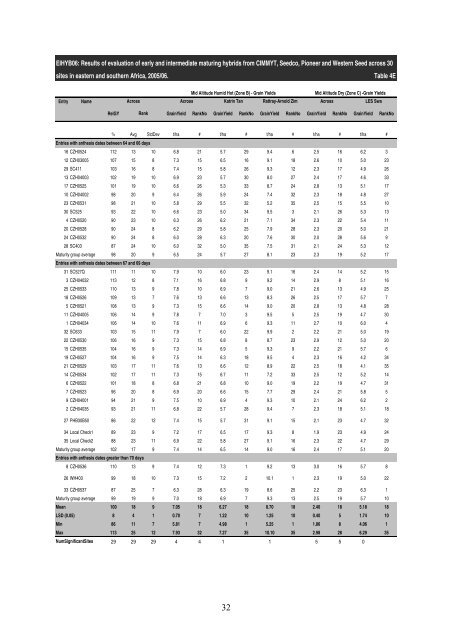 Characterization of maize germplasm grown in eastern and ... - cimmyt