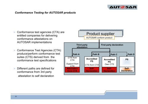 Autosar conformance testing using TTCN-3