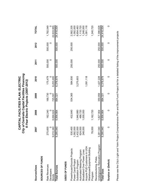 capital facilities and financing element - City of Centralia, WA