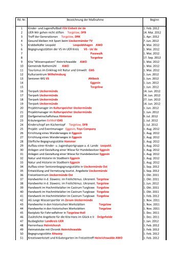 vergrÃ¶Ãern - Modellvorhaben BÃ¼rger(in)arbeit