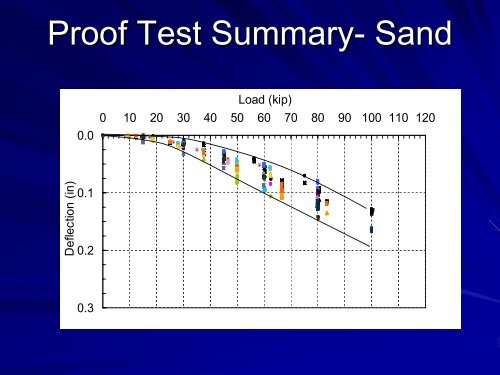 Micropiles - Design Parameters Interpreted from 280 Load Tests, Dr ...