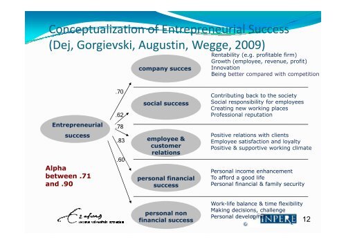 IP Entrepreneurial success