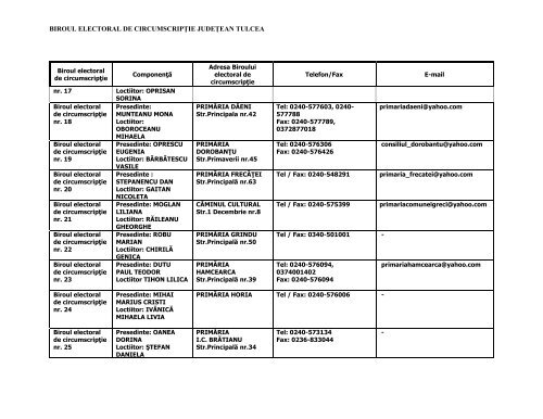 biroul electoral de circumscripÅ£ie judeÅ£ean tulcea - Prefectura ...