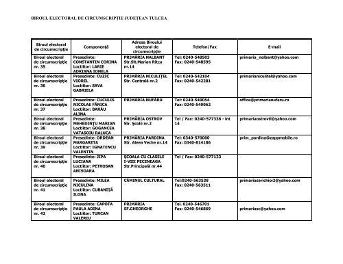 biroul electoral de circumscripÅ£ie judeÅ£ean tulcea - Prefectura ...