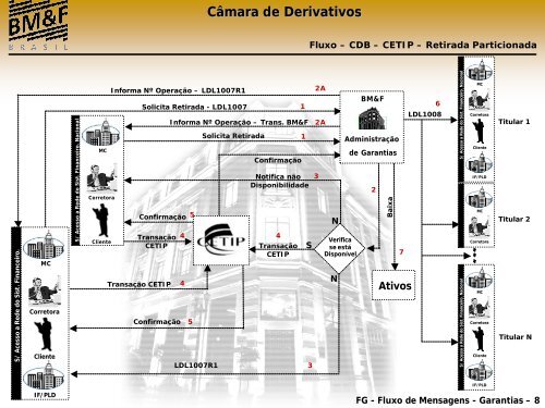 Adm. Fluxo Financeiro, Adm. Fluxo de Garantias e Processos