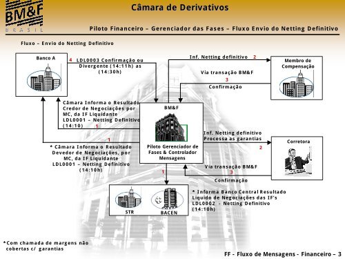 Adm. Fluxo Financeiro, Adm. Fluxo de Garantias e Processos