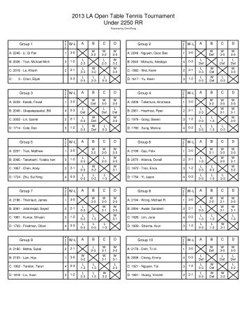 2013 LA Open Table Tennis Tournament Under 2250 RR - OmniPong