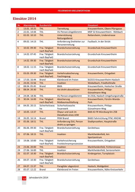 FW Kreuzwertheim Jahresbericht 2014