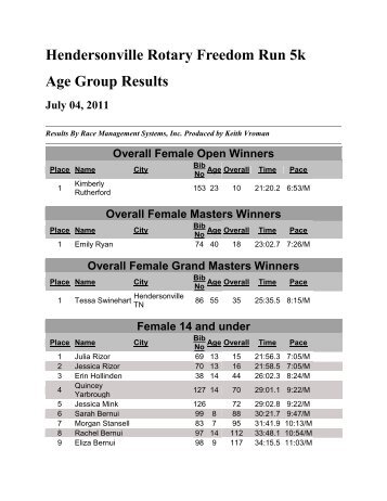 Hendersonville Rotary Freedom Run 5k Age Group Results