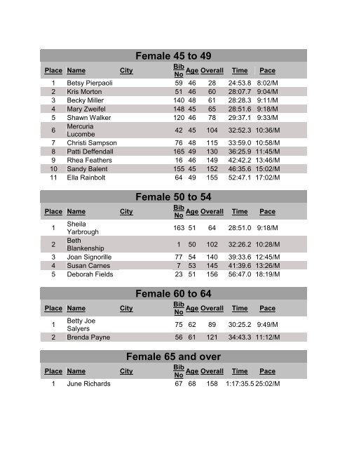 Hendersonville Rotary Freedom Run 5k Age Group Results