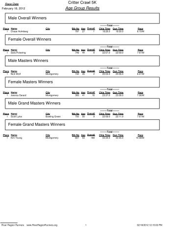 Critter Crawl 5K Age Group Results Male Overall Winners Female ...