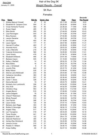 Weight Results - Overall Hair of the Dog 5K 5K Run Females