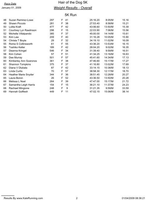 Weight Results - Overall Hair of the Dog 5K 5K Run Females