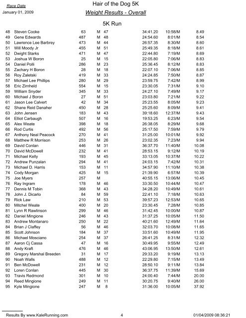 Weight Results - Overall Hair of the Dog 5K 5K Run Females