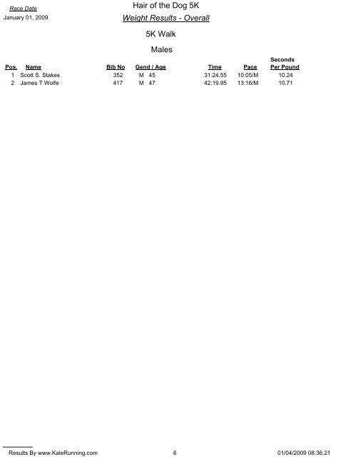 Weight Results - Overall Hair of the Dog 5K 5K Run Females