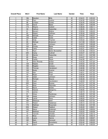 Overall Place Bib # First Name Last Name Gender Time Pace 1 196 ...