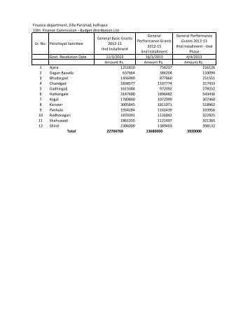 Budget distribution List Sr. No. Panchayat Samittee Gene