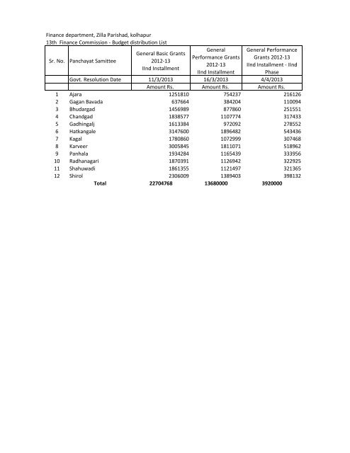 Budget distribution List Sr. No. Panchayat Samittee Gene