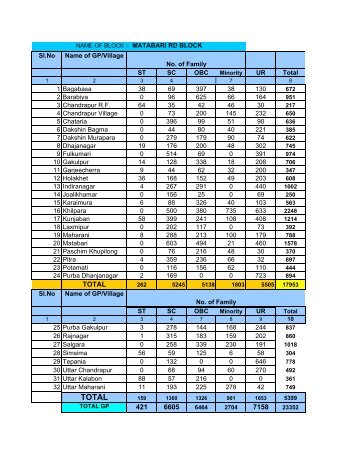 Population in South Tripura Districts. - Panchayat