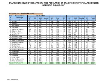 statement showing thecatagory-wise population of gram panchayats ...