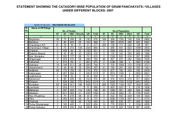 statement showing the catagory-wise population of gram ...