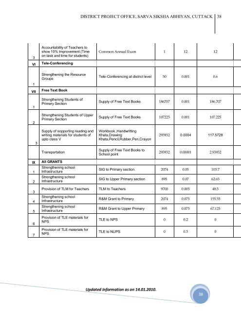 dist. project co-ordinator (a.p.i.o.) sarba sikshya abiyan - Cuttack