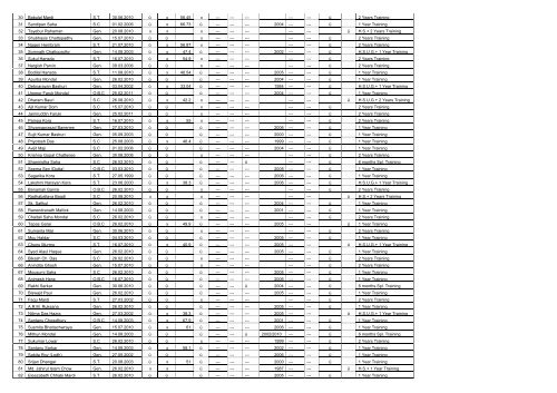 List of Teachers needed to uplift the Qualification - Birbhum District