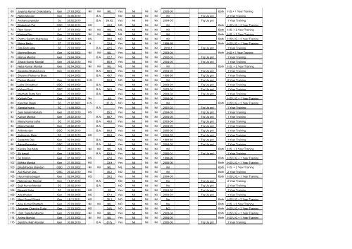 List of Teachers needed to uplift the Qualification - Birbhum District