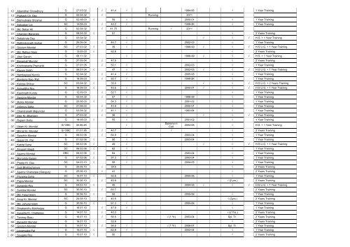 List of Teachers needed to uplift the Qualification - Birbhum District