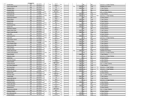 List of Teachers needed to uplift the Qualification - Birbhum District