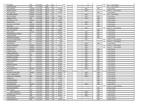 List of Teachers needed to uplift the Qualification - Birbhum District