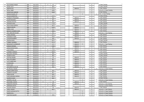 List of Teachers needed to uplift the Qualification - Birbhum District