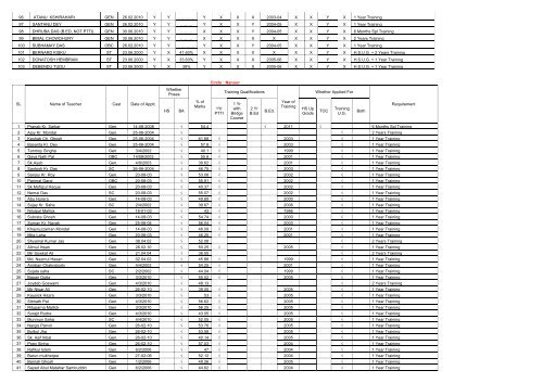 List of Teachers needed to uplift the Qualification - Birbhum District