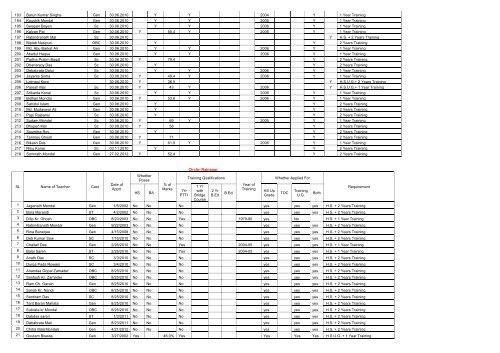 List of Teachers needed to uplift the Qualification - Birbhum District