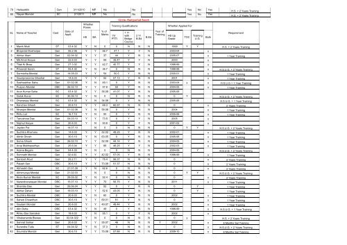 List of Teachers needed to uplift the Qualification - Birbhum District