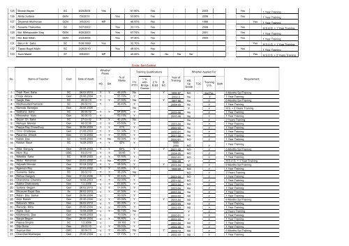 List of Teachers needed to uplift the Qualification - Birbhum District