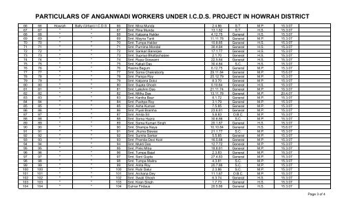 particulars of anganwadi workers under icds project in howrah district