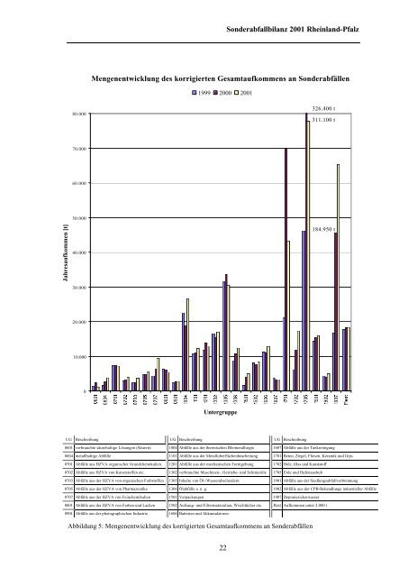 Sonderabfallbilanz 2001 Rheinland-Pfalz